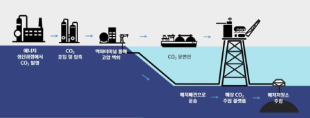 现代重工集团海上二氧化碳注入平台获DNV原则性认可证书